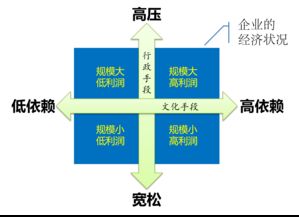 企業(yè)管理的邏輯 經(jīng)濟(jì)基礎(chǔ)決定上層建筑的實踐應(yīng)用